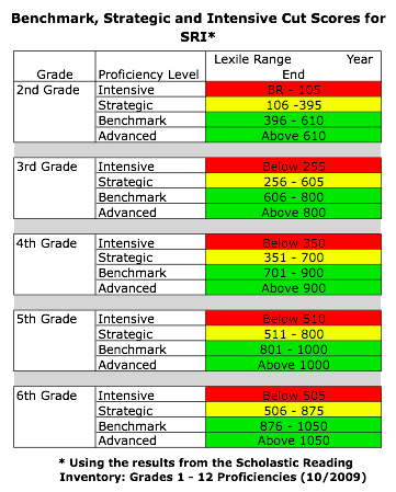 Making Sense of English Reading Levels - Guavarama